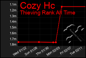 Total Graph of Cozy Hc