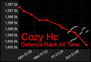 Total Graph of Cozy Hc