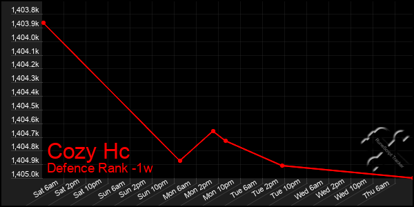 Last 7 Days Graph of Cozy Hc