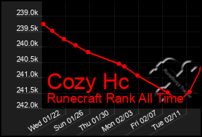 Total Graph of Cozy Hc