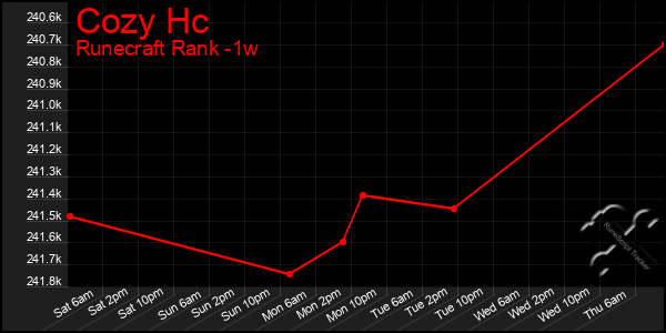 Last 7 Days Graph of Cozy Hc