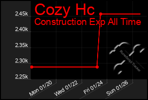 Total Graph of Cozy Hc