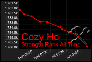 Total Graph of Cozy Hc