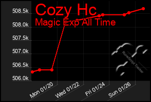 Total Graph of Cozy Hc