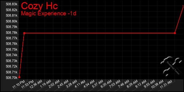 Last 24 Hours Graph of Cozy Hc