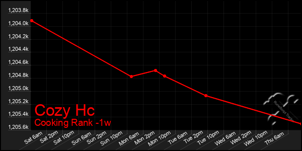 Last 7 Days Graph of Cozy Hc