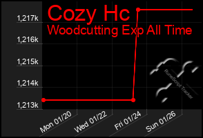 Total Graph of Cozy Hc