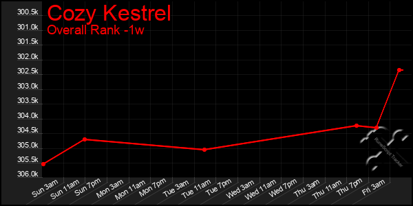 1 Week Graph of Cozy Kestrel