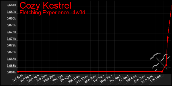 Last 31 Days Graph of Cozy Kestrel