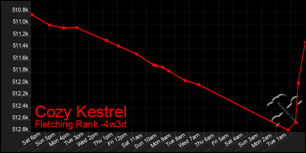 Last 31 Days Graph of Cozy Kestrel