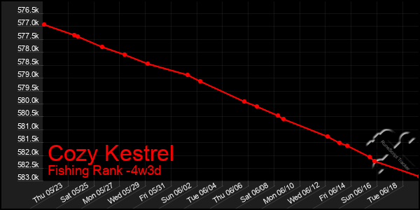 Last 31 Days Graph of Cozy Kestrel