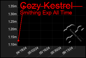 Total Graph of Cozy Kestrel