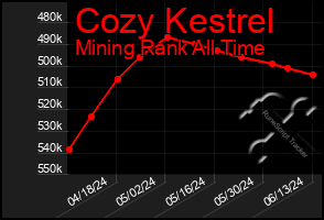 Total Graph of Cozy Kestrel