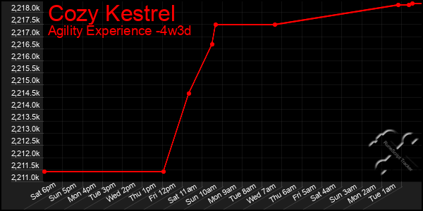 Last 31 Days Graph of Cozy Kestrel