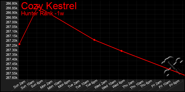 Last 7 Days Graph of Cozy Kestrel