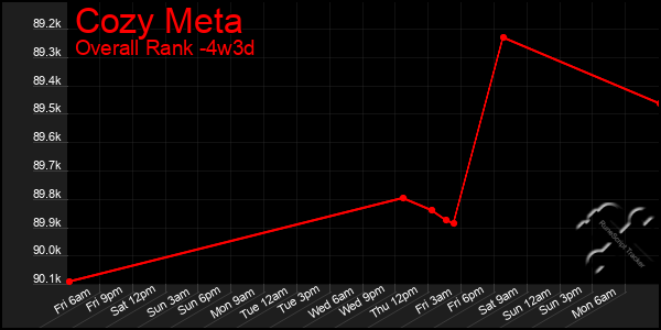 Last 31 Days Graph of Cozy Meta