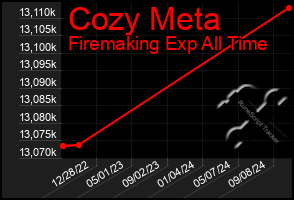 Total Graph of Cozy Meta