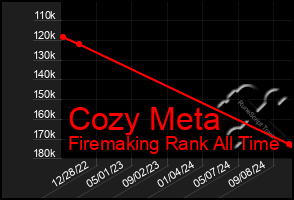 Total Graph of Cozy Meta