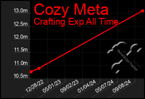 Total Graph of Cozy Meta