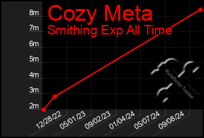 Total Graph of Cozy Meta