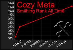 Total Graph of Cozy Meta