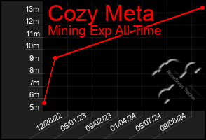 Total Graph of Cozy Meta