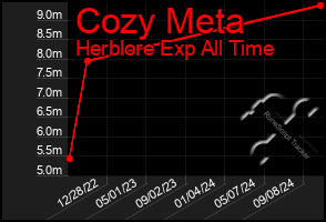 Total Graph of Cozy Meta