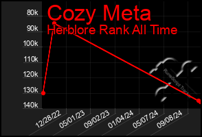 Total Graph of Cozy Meta