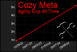 Total Graph of Cozy Meta