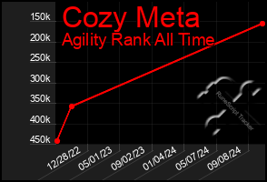 Total Graph of Cozy Meta