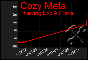 Total Graph of Cozy Meta