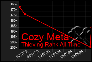 Total Graph of Cozy Meta