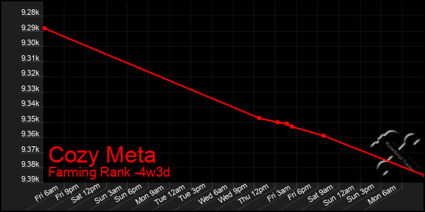 Last 31 Days Graph of Cozy Meta