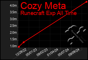 Total Graph of Cozy Meta