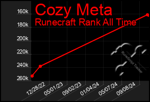 Total Graph of Cozy Meta