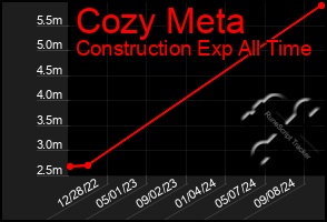 Total Graph of Cozy Meta