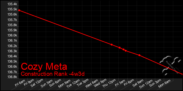 Last 31 Days Graph of Cozy Meta