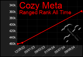 Total Graph of Cozy Meta