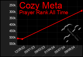 Total Graph of Cozy Meta