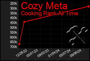 Total Graph of Cozy Meta