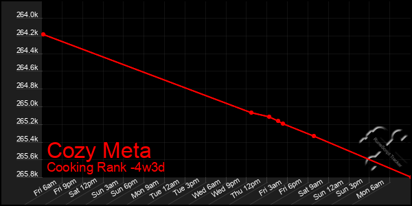 Last 31 Days Graph of Cozy Meta