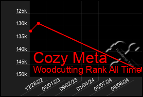 Total Graph of Cozy Meta