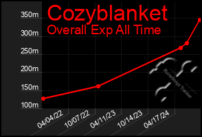 Total Graph of Cozyblanket