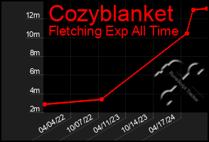 Total Graph of Cozyblanket