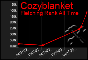 Total Graph of Cozyblanket