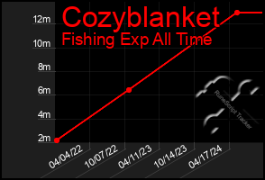 Total Graph of Cozyblanket