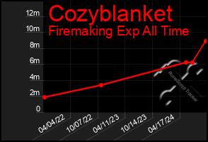 Total Graph of Cozyblanket