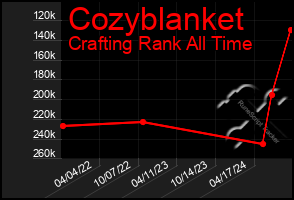 Total Graph of Cozyblanket