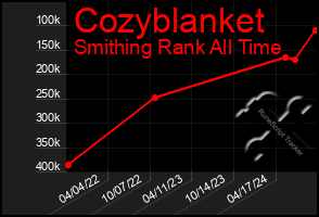 Total Graph of Cozyblanket