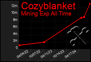 Total Graph of Cozyblanket